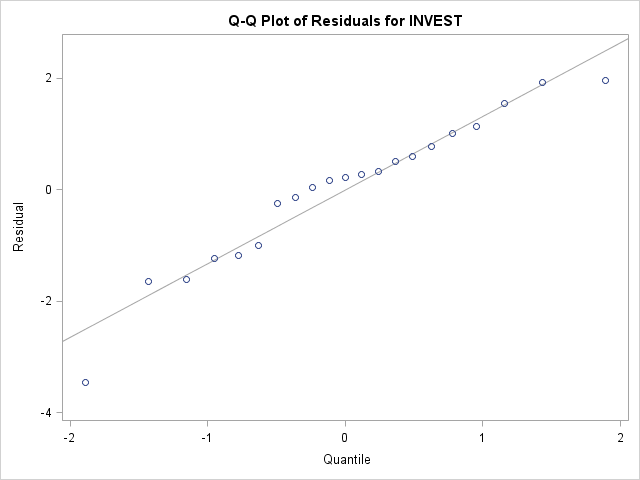 Q-Q Plot of Residuals for INVEST
